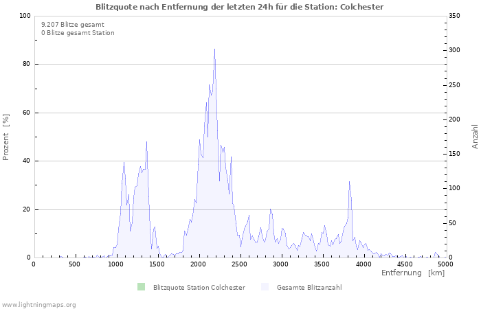 Diagramme: Blitzquote nach Entfernung