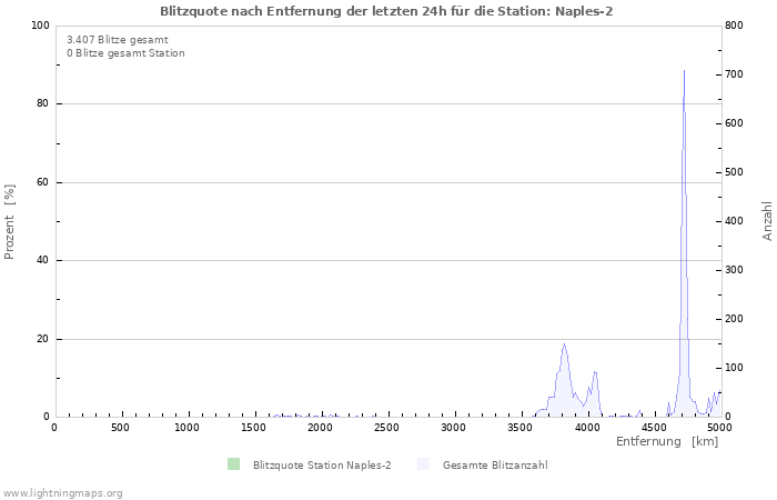 Diagramme: Blitzquote nach Entfernung