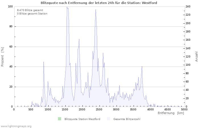 Diagramme: Blitzquote nach Entfernung