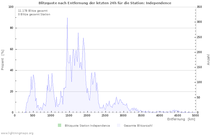 Diagramme: Blitzquote nach Entfernung