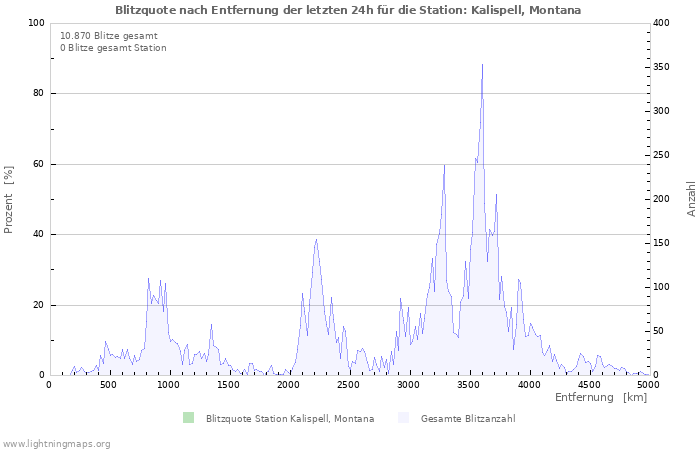 Diagramme: Blitzquote nach Entfernung