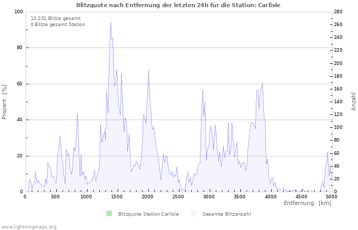 Diagramme: Blitzquote nach Entfernung