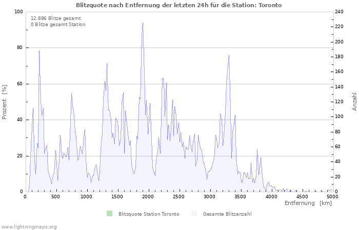 Diagramme: Blitzquote nach Entfernung