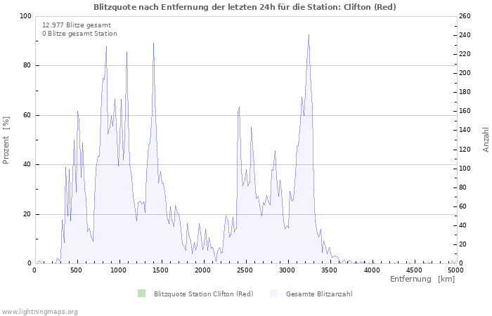 Diagramme: Blitzquote nach Entfernung