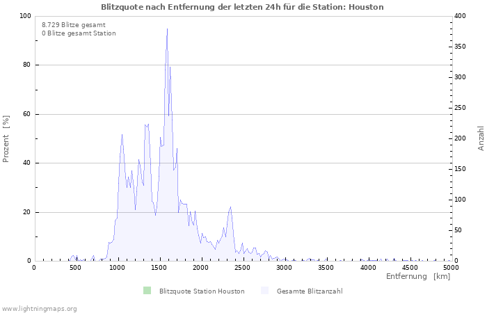 Diagramme: Blitzquote nach Entfernung