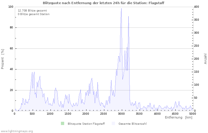 Diagramme: Blitzquote nach Entfernung