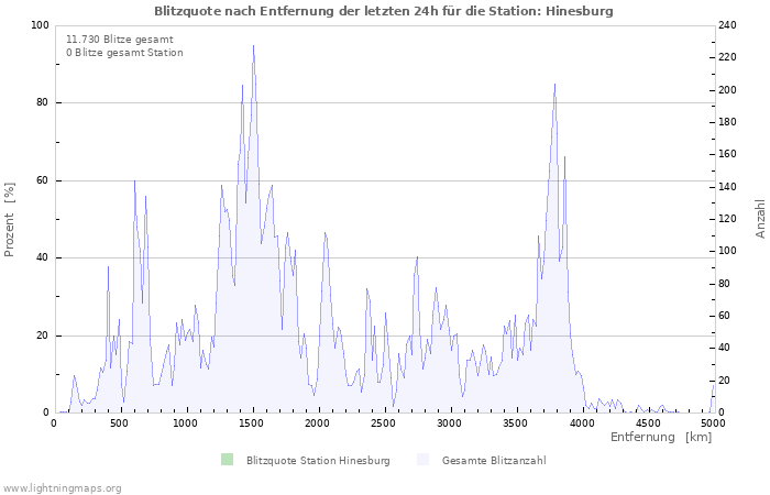 Diagramme: Blitzquote nach Entfernung