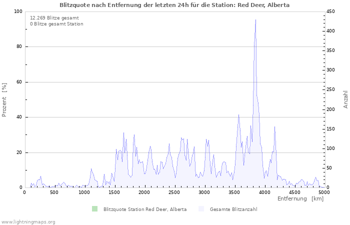 Diagramme: Blitzquote nach Entfernung