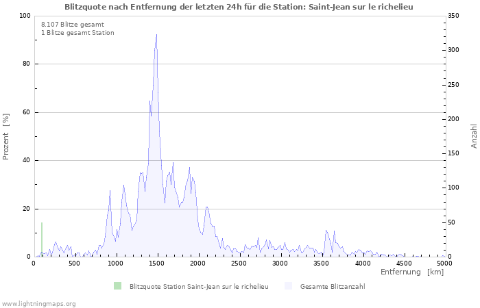 Diagramme: Blitzquote nach Entfernung