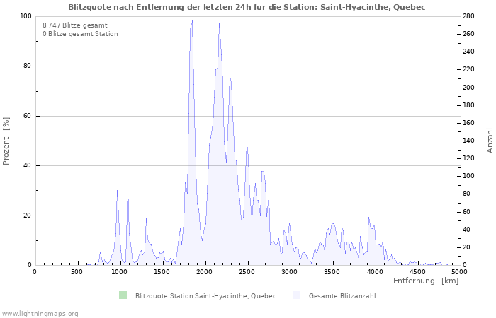 Diagramme: Blitzquote nach Entfernung