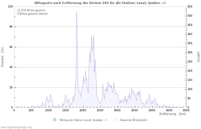 Diagramme: Blitzquote nach Entfernung