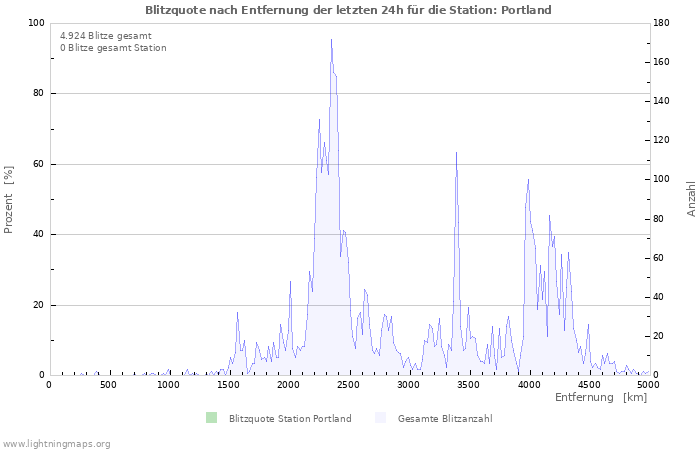 Diagramme: Blitzquote nach Entfernung