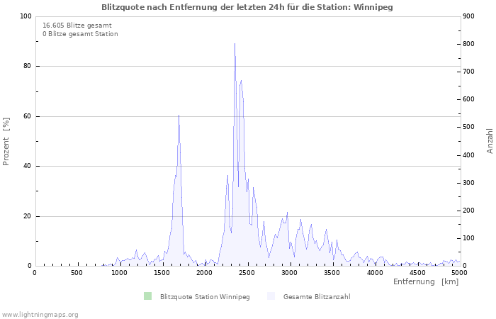 Diagramme: Blitzquote nach Entfernung