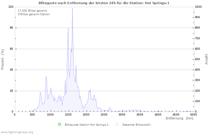 Diagramme: Blitzquote nach Entfernung