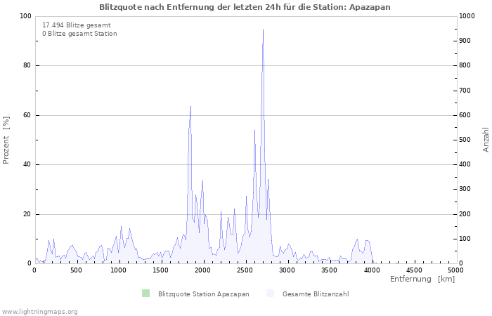 Diagramme: Blitzquote nach Entfernung