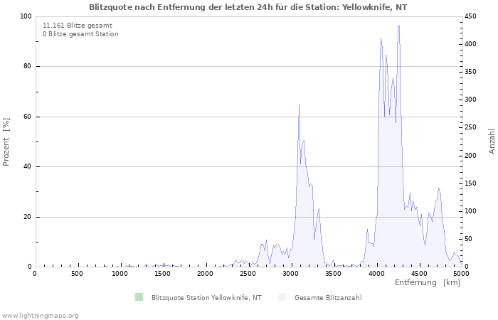 Diagramme: Blitzquote nach Entfernung