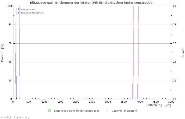 Diagramme: Blitzquote nach Entfernung