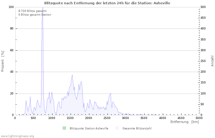 Diagramme: Blitzquote nach Entfernung