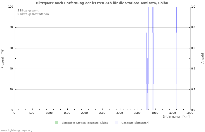 Diagramme: Blitzquote nach Entfernung