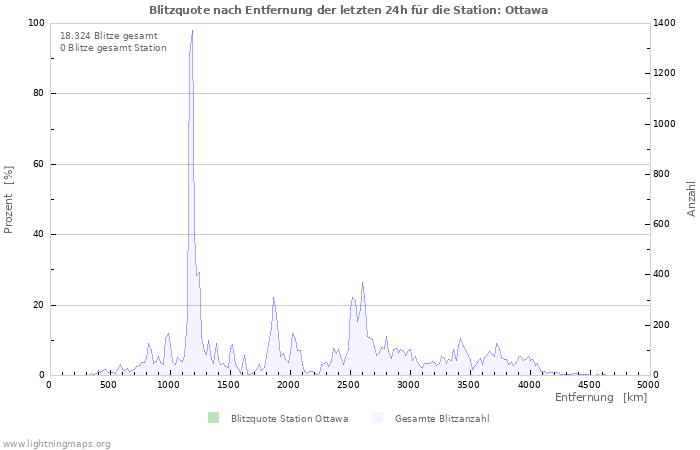 Diagramme: Blitzquote nach Entfernung