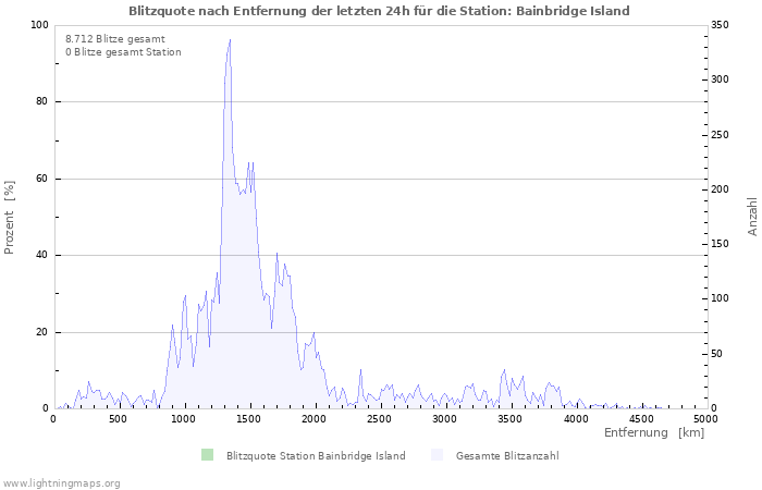 Diagramme: Blitzquote nach Entfernung