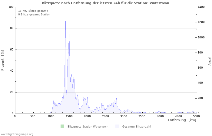 Diagramme: Blitzquote nach Entfernung