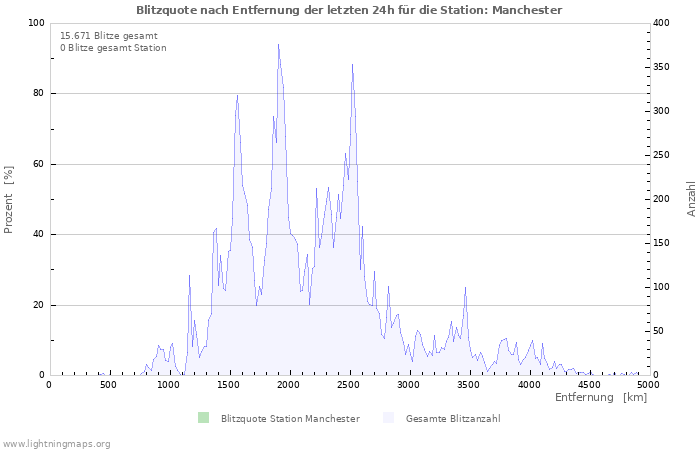 Diagramme: Blitzquote nach Entfernung