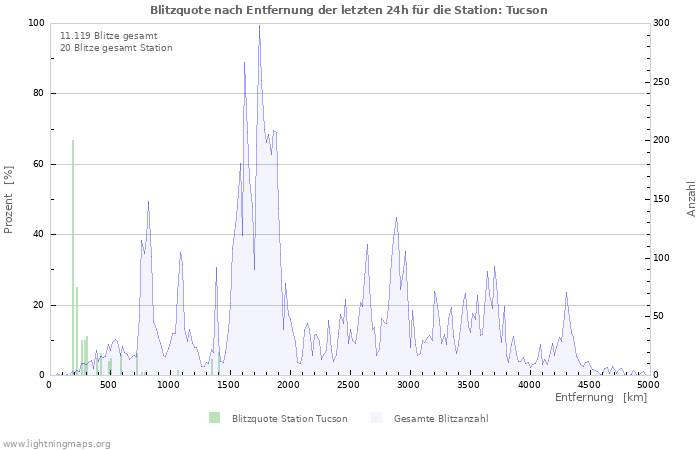 Diagramme: Blitzquote nach Entfernung