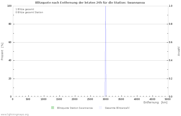 Diagramme: Blitzquote nach Entfernung