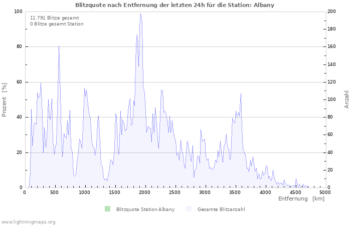 Diagramme: Blitzquote nach Entfernung