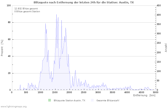 Diagramme: Blitzquote nach Entfernung