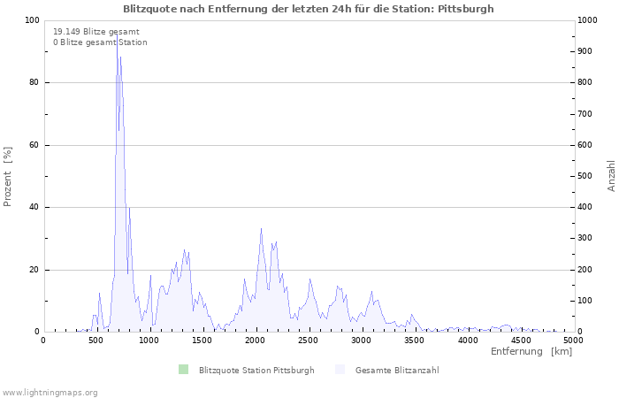 Diagramme: Blitzquote nach Entfernung