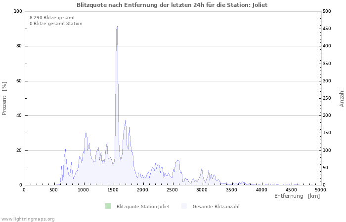 Diagramme: Blitzquote nach Entfernung