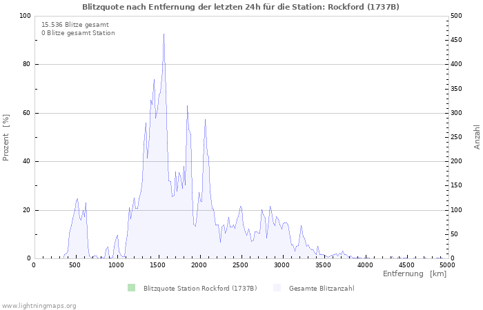 Diagramme: Blitzquote nach Entfernung