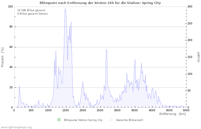 Diagramme: Blitzquote nach Entfernung