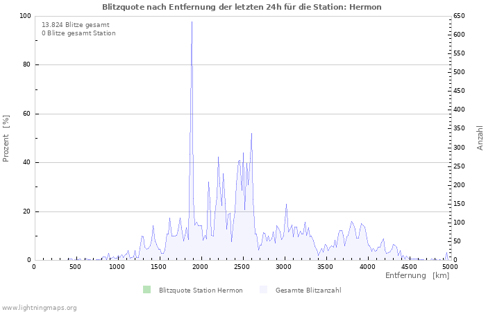 Diagramme: Blitzquote nach Entfernung