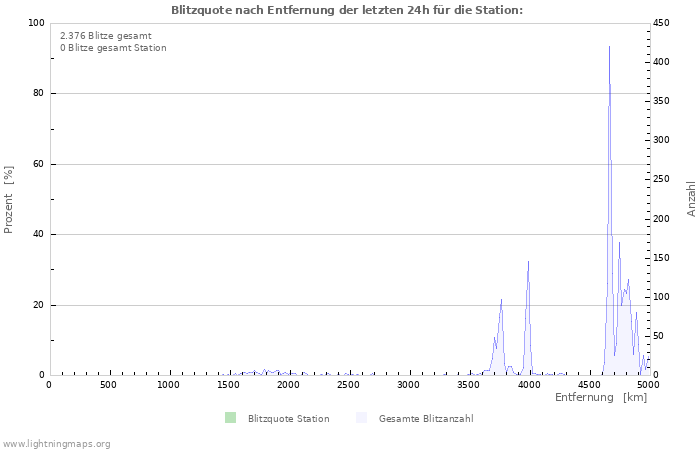 Diagramme: Blitzquote nach Entfernung