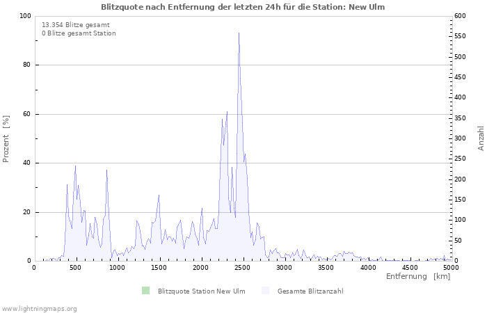 Diagramme: Blitzquote nach Entfernung