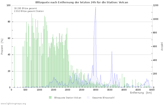 Diagramme: Blitzquote nach Entfernung