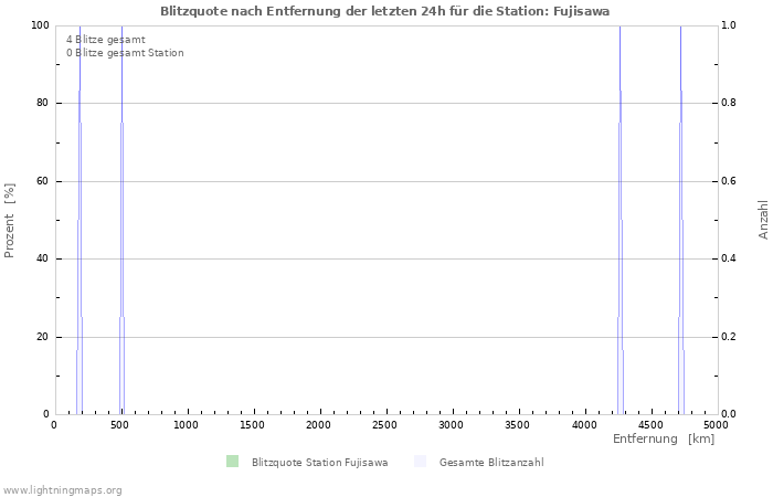 Diagramme: Blitzquote nach Entfernung