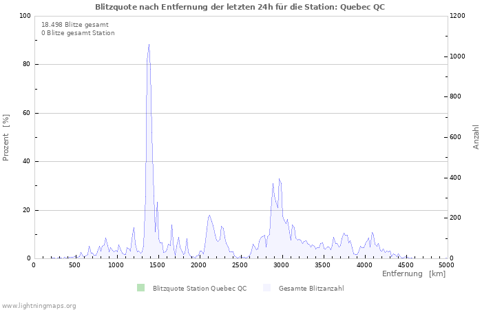 Diagramme: Blitzquote nach Entfernung