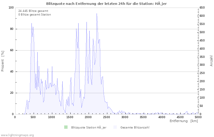 Diagramme: Blitzquote nach Entfernung