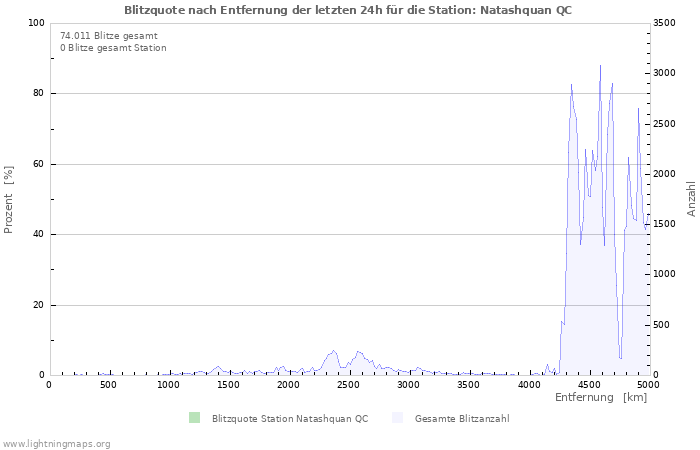 Diagramme: Blitzquote nach Entfernung