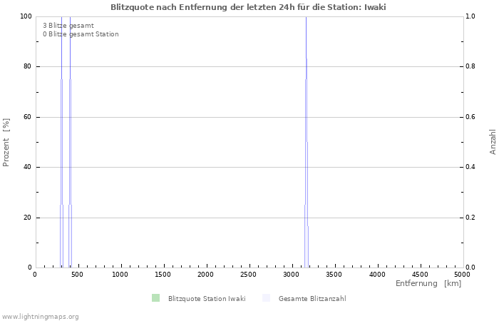 Diagramme: Blitzquote nach Entfernung