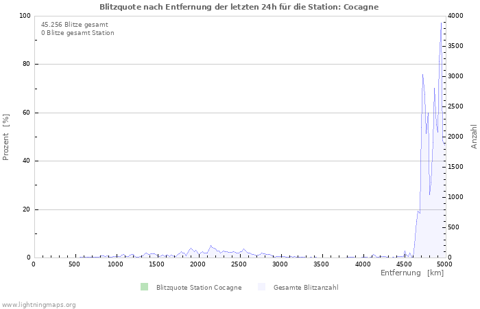 Diagramme: Blitzquote nach Entfernung