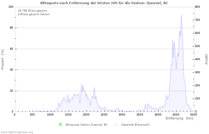 Diagramme: Blitzquote nach Entfernung