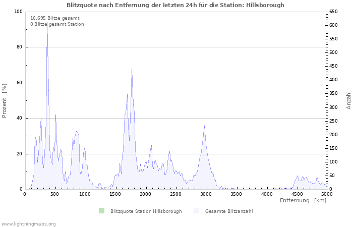 Diagramme: Blitzquote nach Entfernung