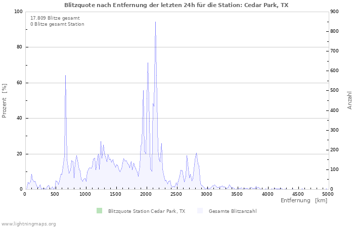 Diagramme: Blitzquote nach Entfernung