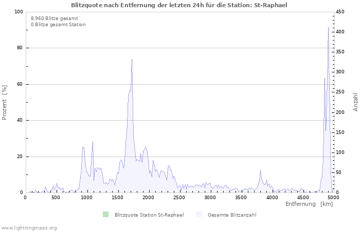 Diagramme: Blitzquote nach Entfernung