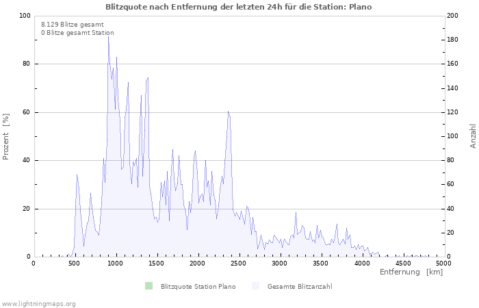 Diagramme: Blitzquote nach Entfernung